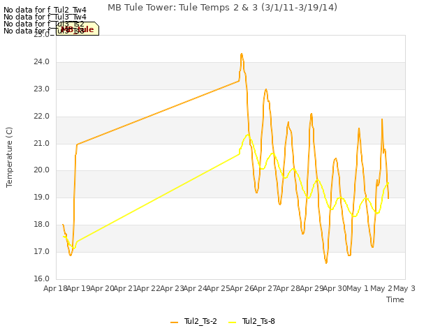 plot of MB Tule Tower: Tule Temps 2 & 3 (3/1/11-3/19/14)