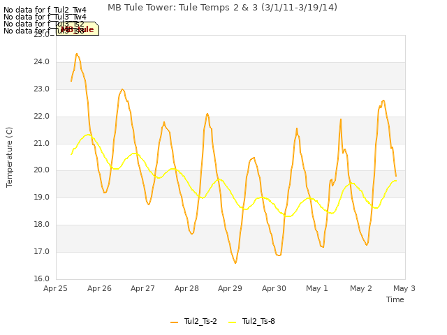 plot of MB Tule Tower: Tule Temps 2 & 3 (3/1/11-3/19/14)