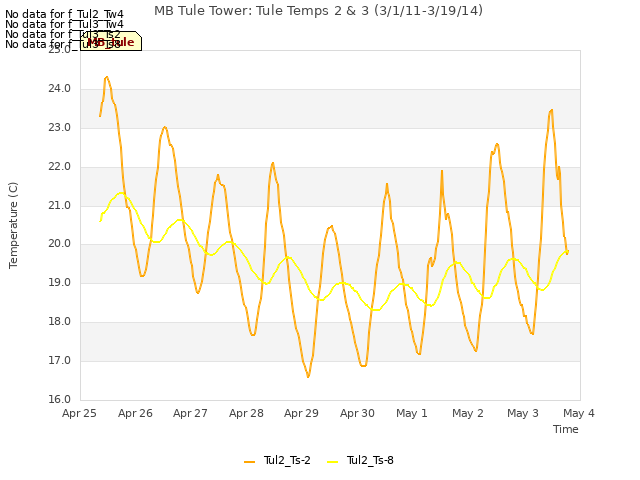 plot of MB Tule Tower: Tule Temps 2 & 3 (3/1/11-3/19/14)