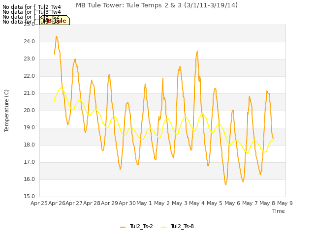 plot of MB Tule Tower: Tule Temps 2 & 3 (3/1/11-3/19/14)