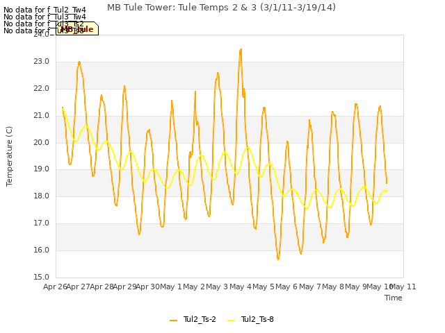 plot of MB Tule Tower: Tule Temps 2 & 3 (3/1/11-3/19/14)