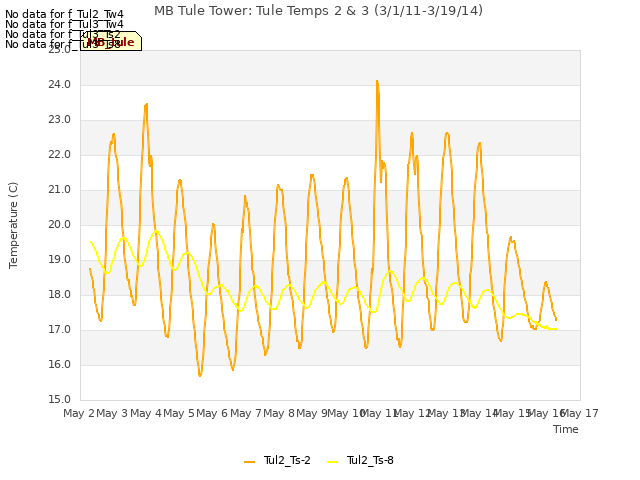 plot of MB Tule Tower: Tule Temps 2 & 3 (3/1/11-3/19/14)