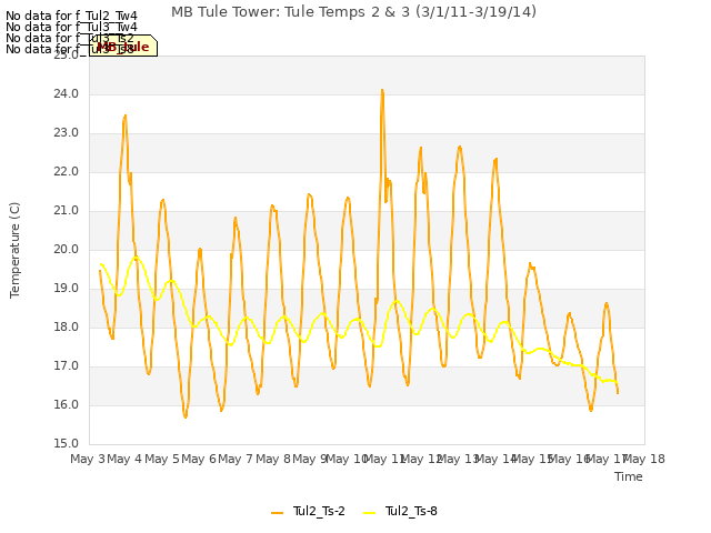 plot of MB Tule Tower: Tule Temps 2 & 3 (3/1/11-3/19/14)