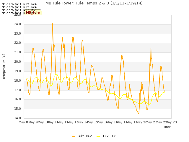 plot of MB Tule Tower: Tule Temps 2 & 3 (3/1/11-3/19/14)