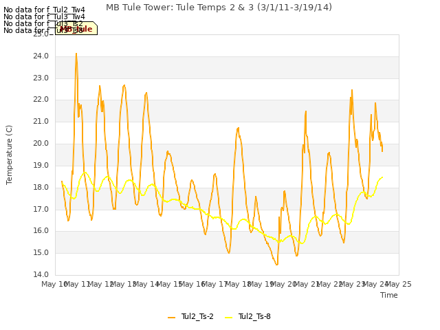 plot of MB Tule Tower: Tule Temps 2 & 3 (3/1/11-3/19/14)