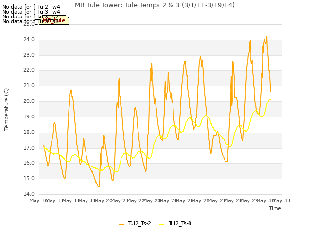 plot of MB Tule Tower: Tule Temps 2 & 3 (3/1/11-3/19/14)