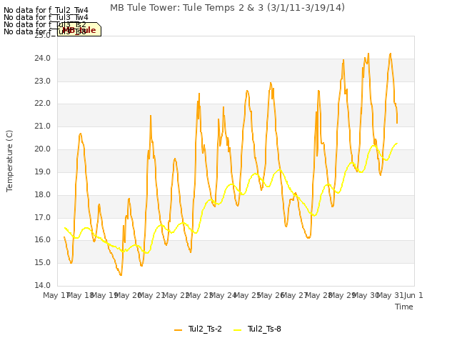 plot of MB Tule Tower: Tule Temps 2 & 3 (3/1/11-3/19/14)