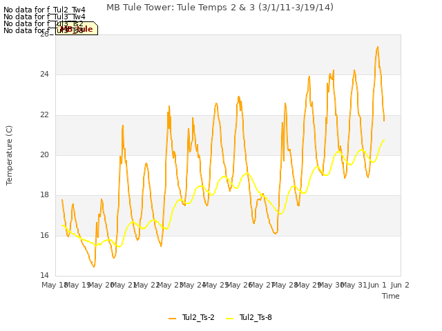 plot of MB Tule Tower: Tule Temps 2 & 3 (3/1/11-3/19/14)