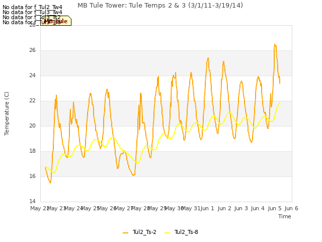 plot of MB Tule Tower: Tule Temps 2 & 3 (3/1/11-3/19/14)