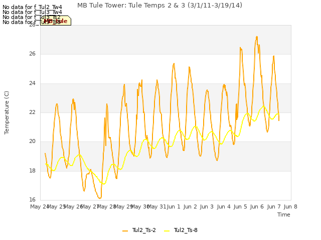 plot of MB Tule Tower: Tule Temps 2 & 3 (3/1/11-3/19/14)