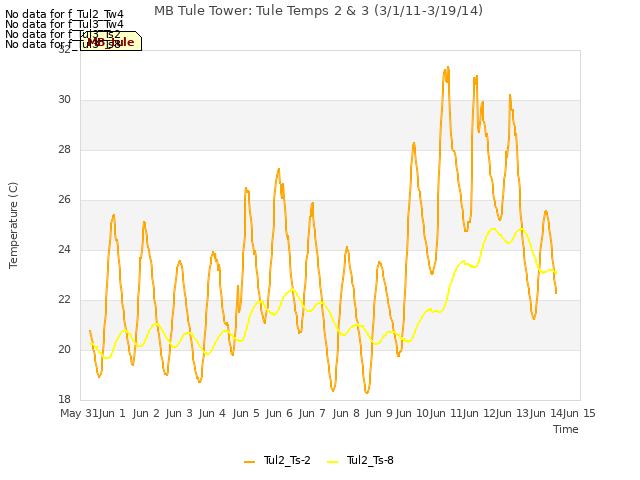 plot of MB Tule Tower: Tule Temps 2 & 3 (3/1/11-3/19/14)