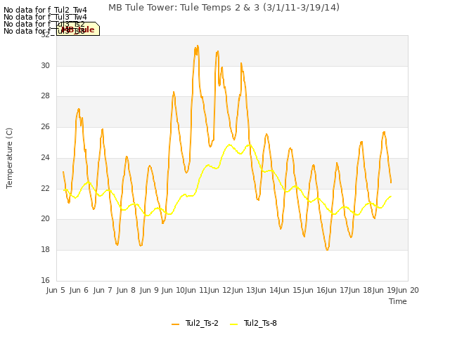 plot of MB Tule Tower: Tule Temps 2 & 3 (3/1/11-3/19/14)