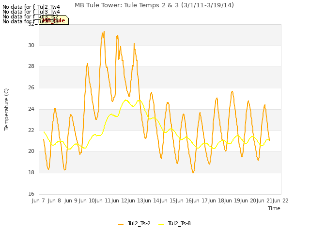 plot of MB Tule Tower: Tule Temps 2 & 3 (3/1/11-3/19/14)