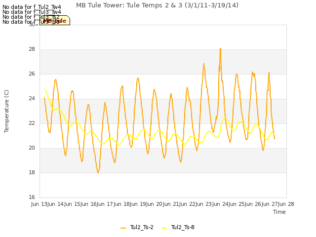 plot of MB Tule Tower: Tule Temps 2 & 3 (3/1/11-3/19/14)