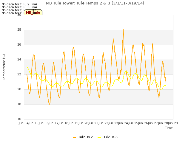 plot of MB Tule Tower: Tule Temps 2 & 3 (3/1/11-3/19/14)