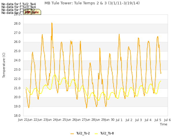 plot of MB Tule Tower: Tule Temps 2 & 3 (3/1/11-3/19/14)