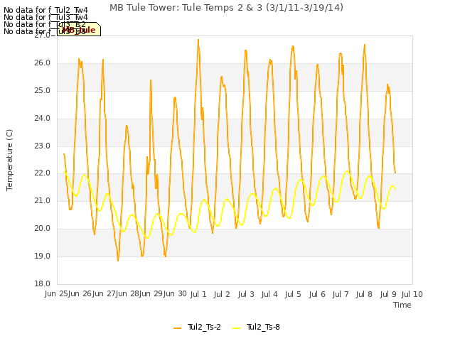 plot of MB Tule Tower: Tule Temps 2 & 3 (3/1/11-3/19/14)