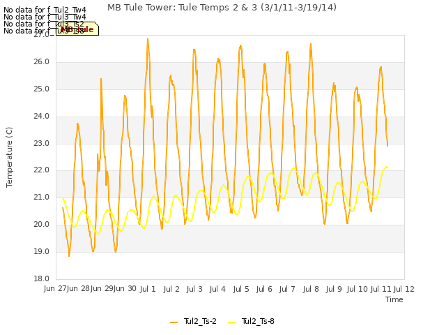 plot of MB Tule Tower: Tule Temps 2 & 3 (3/1/11-3/19/14)