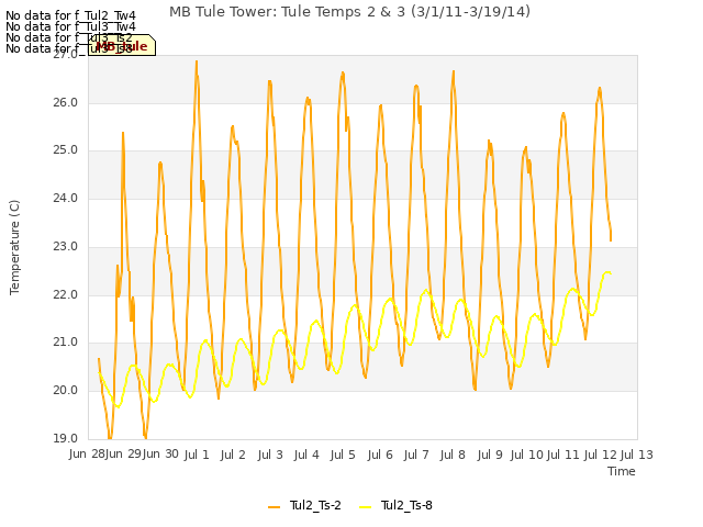 plot of MB Tule Tower: Tule Temps 2 & 3 (3/1/11-3/19/14)