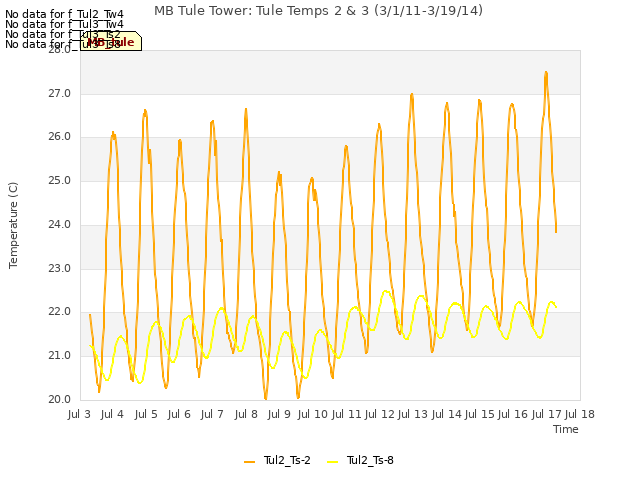 plot of MB Tule Tower: Tule Temps 2 & 3 (3/1/11-3/19/14)