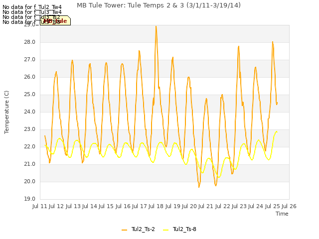 plot of MB Tule Tower: Tule Temps 2 & 3 (3/1/11-3/19/14)