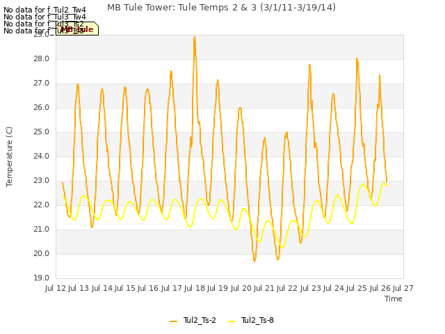 plot of MB Tule Tower: Tule Temps 2 & 3 (3/1/11-3/19/14)