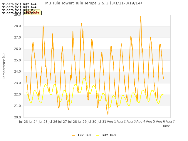 plot of MB Tule Tower: Tule Temps 2 & 3 (3/1/11-3/19/14)