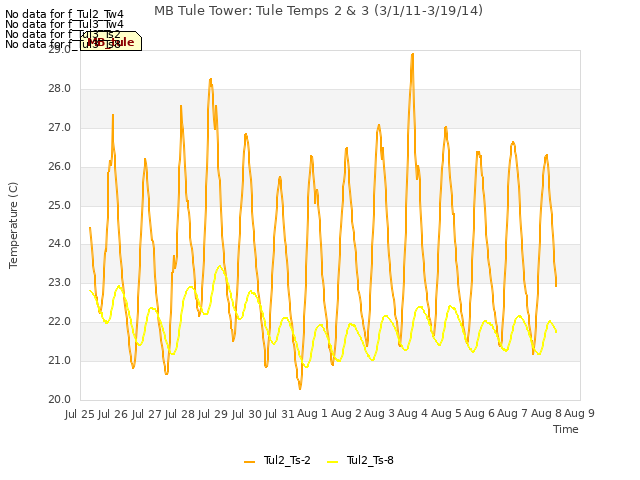 plot of MB Tule Tower: Tule Temps 2 & 3 (3/1/11-3/19/14)