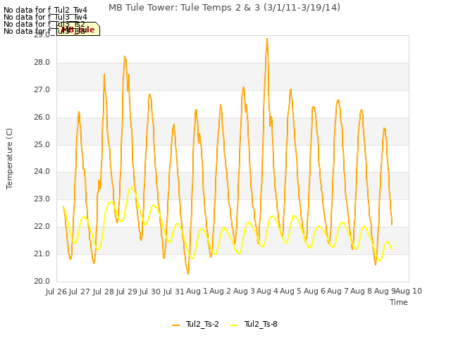 plot of MB Tule Tower: Tule Temps 2 & 3 (3/1/11-3/19/14)