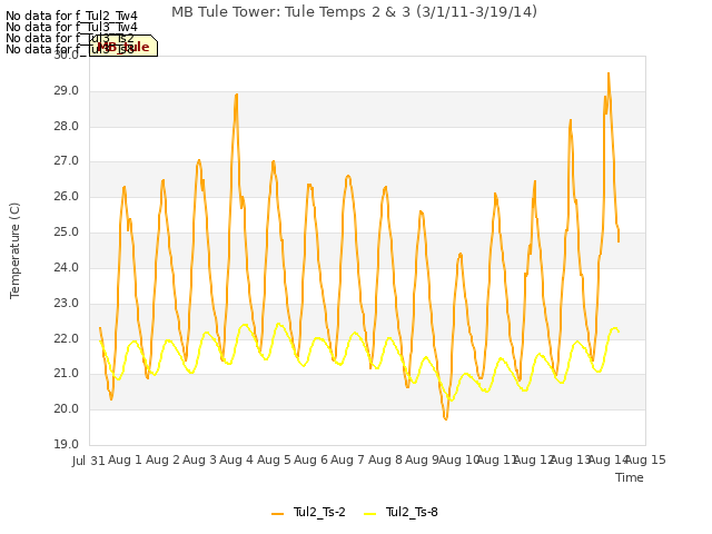 plot of MB Tule Tower: Tule Temps 2 & 3 (3/1/11-3/19/14)