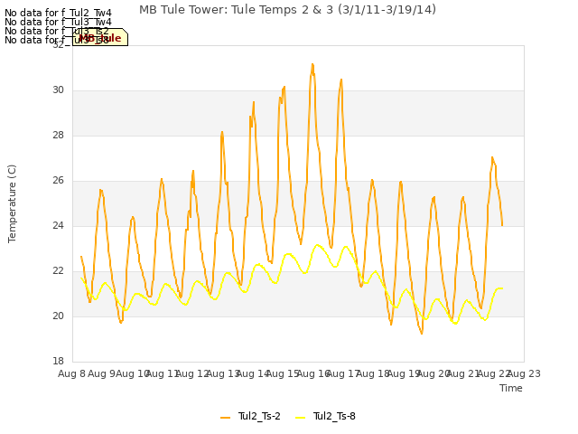 plot of MB Tule Tower: Tule Temps 2 & 3 (3/1/11-3/19/14)