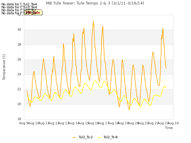 plot of MB Tule Tower: Tule Temps 2 & 3 (3/1/11-3/19/14)