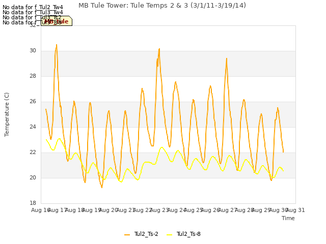 plot of MB Tule Tower: Tule Temps 2 & 3 (3/1/11-3/19/14)