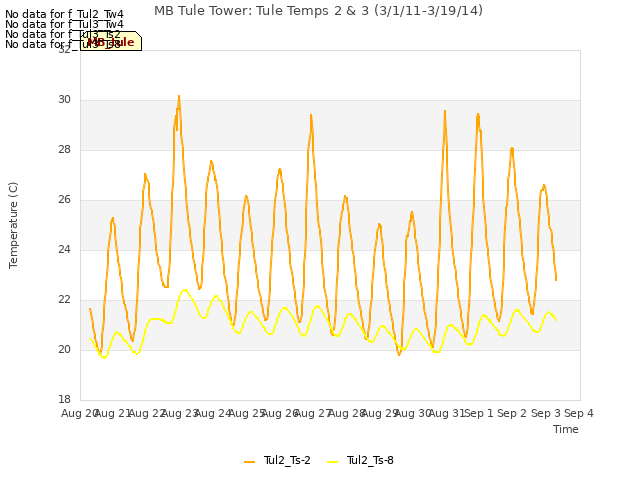 plot of MB Tule Tower: Tule Temps 2 & 3 (3/1/11-3/19/14)