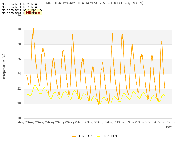 plot of MB Tule Tower: Tule Temps 2 & 3 (3/1/11-3/19/14)