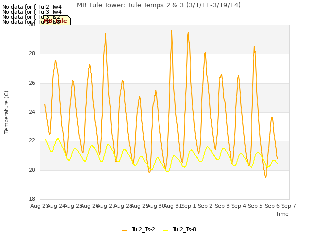 plot of MB Tule Tower: Tule Temps 2 & 3 (3/1/11-3/19/14)