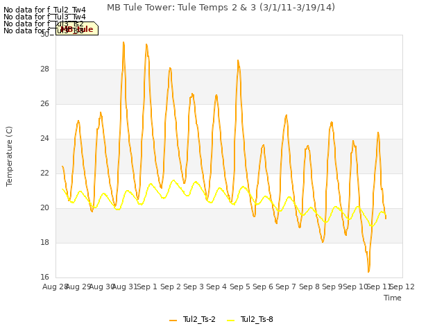 plot of MB Tule Tower: Tule Temps 2 & 3 (3/1/11-3/19/14)