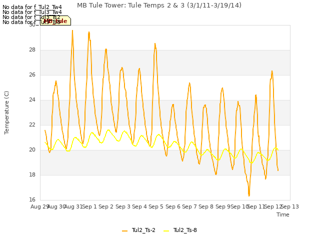 plot of MB Tule Tower: Tule Temps 2 & 3 (3/1/11-3/19/14)