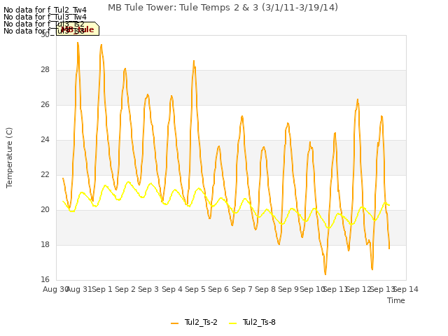 plot of MB Tule Tower: Tule Temps 2 & 3 (3/1/11-3/19/14)