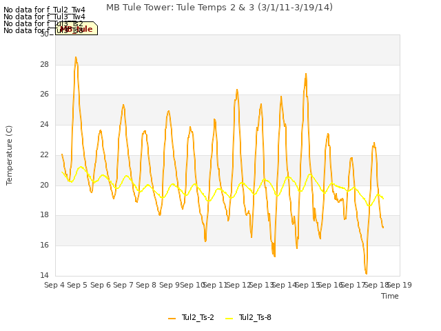 plot of MB Tule Tower: Tule Temps 2 & 3 (3/1/11-3/19/14)