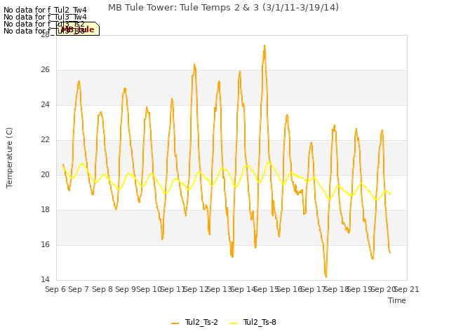 plot of MB Tule Tower: Tule Temps 2 & 3 (3/1/11-3/19/14)