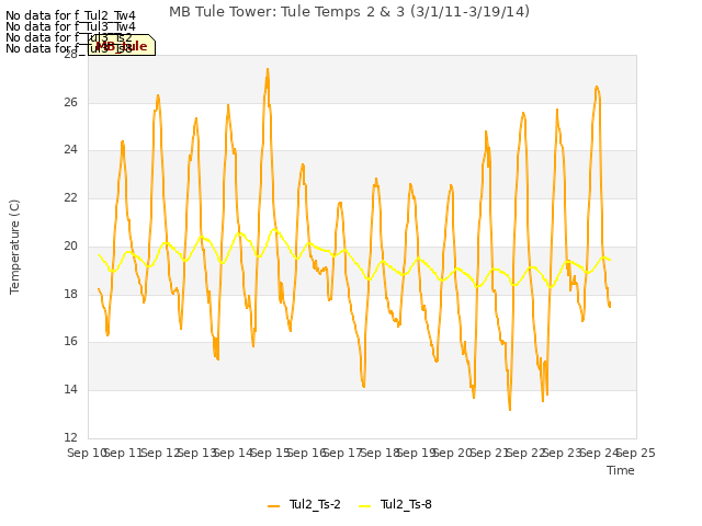 plot of MB Tule Tower: Tule Temps 2 & 3 (3/1/11-3/19/14)