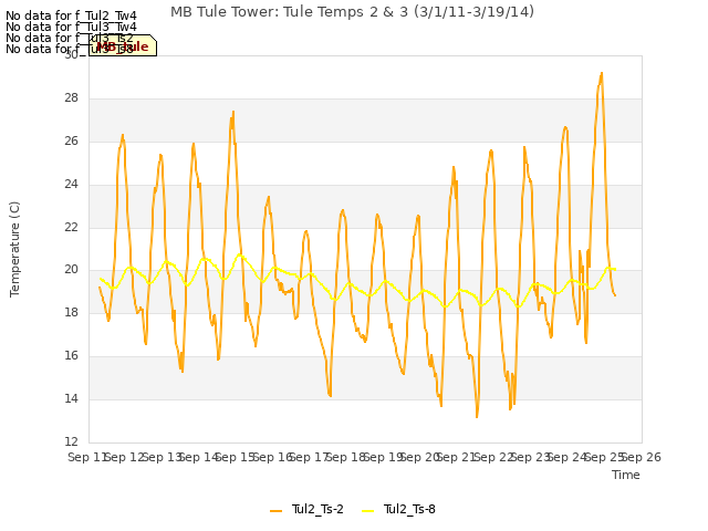 plot of MB Tule Tower: Tule Temps 2 & 3 (3/1/11-3/19/14)