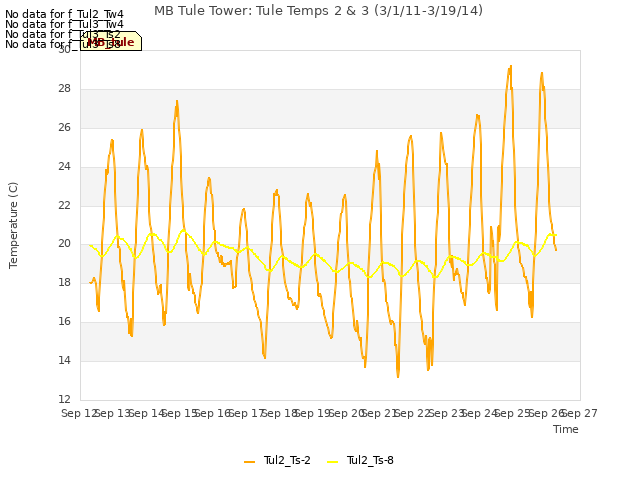 plot of MB Tule Tower: Tule Temps 2 & 3 (3/1/11-3/19/14)