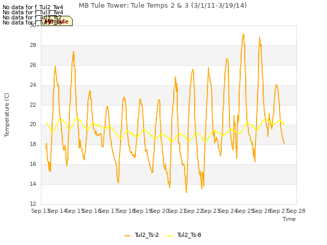 plot of MB Tule Tower: Tule Temps 2 & 3 (3/1/11-3/19/14)