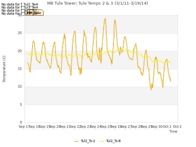 plot of MB Tule Tower: Tule Temps 2 & 3 (3/1/11-3/19/14)