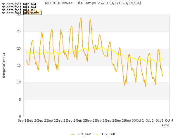 plot of MB Tule Tower: Tule Temps 2 & 3 (3/1/11-3/19/14)