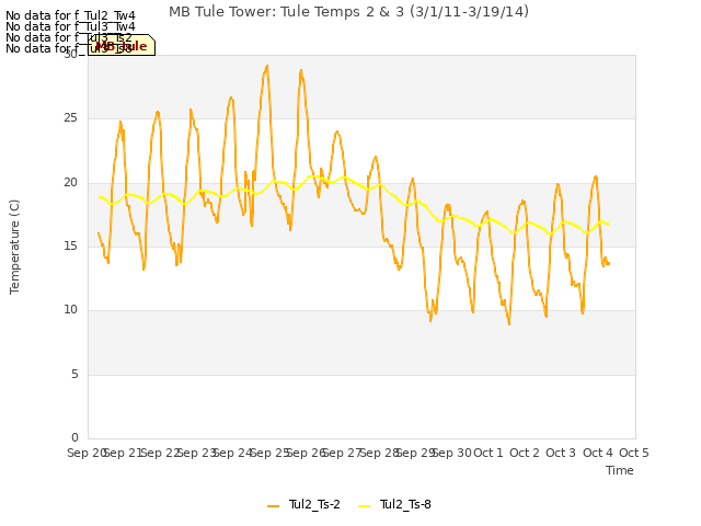 plot of MB Tule Tower: Tule Temps 2 & 3 (3/1/11-3/19/14)