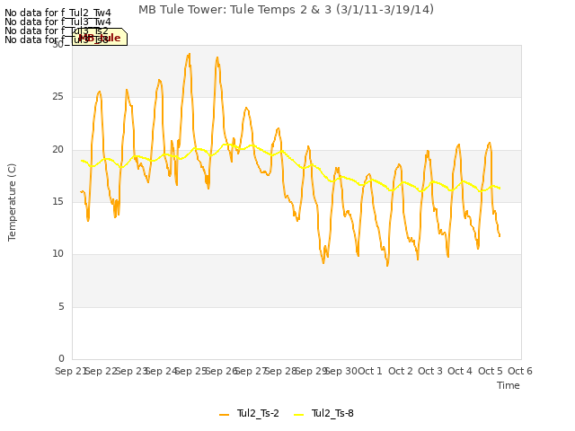 plot of MB Tule Tower: Tule Temps 2 & 3 (3/1/11-3/19/14)