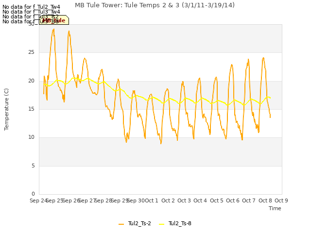 plot of MB Tule Tower: Tule Temps 2 & 3 (3/1/11-3/19/14)